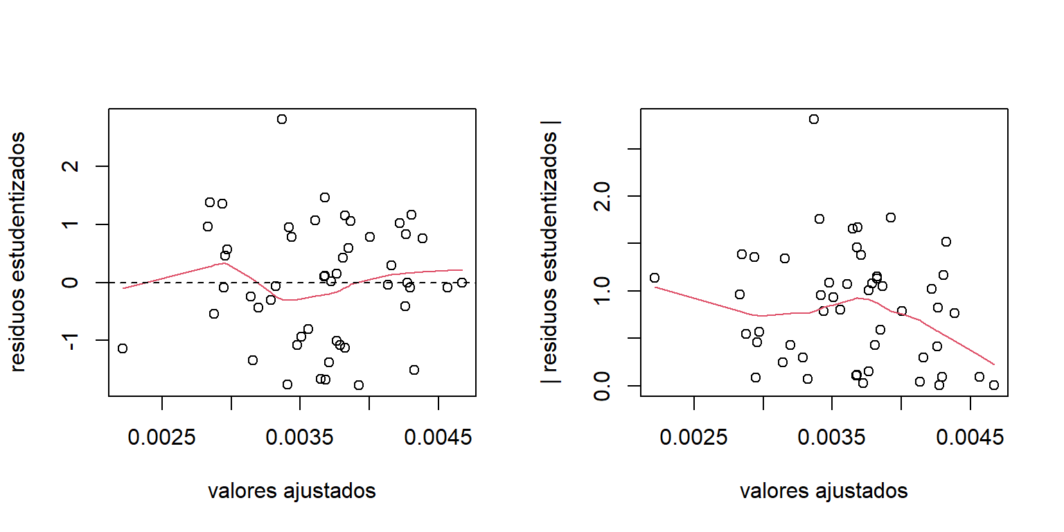 Datos de educación. Graficos de los residuos para el modelo transformado.