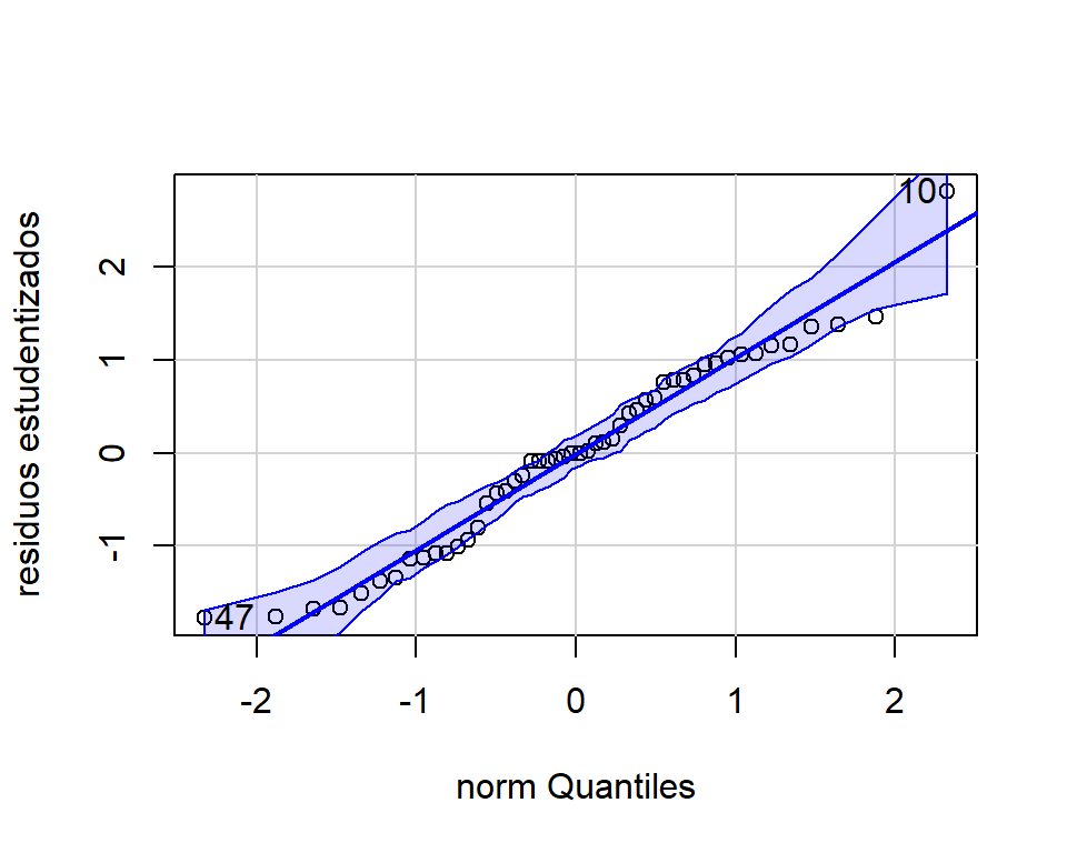 Datos de educación. Graficos de normalidad de los residuos para el modelo transformado.