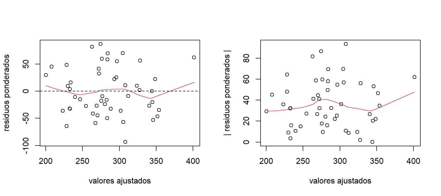 Datos de educación. Graficos de los residuos ponderados.