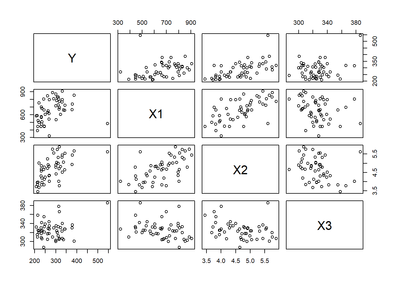 Datos de educación. Relación entre las variables.