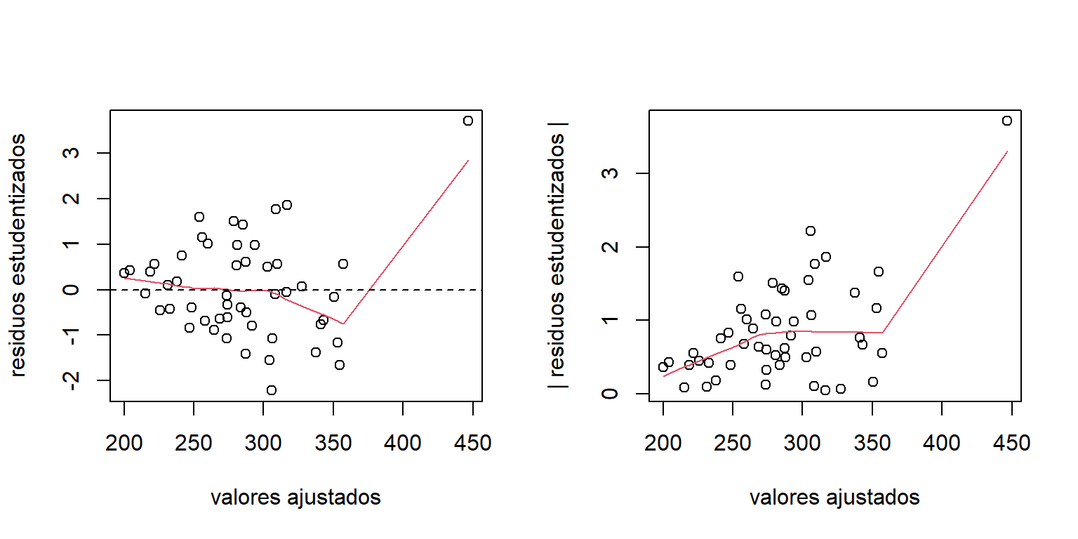 Datos de educación. Gráficos de los residuos estudentizados.