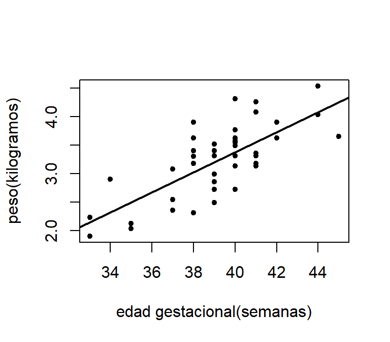 Gráfico de dispersion del peso del recien nacido y la edad gestacional. La linea representa la estimación por MCO.