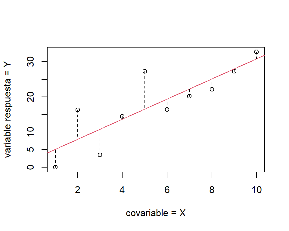 Diagrama gráfico de un ajuste por MCO. La recta representa la estimación por MCO, y las lineas discontinuas verticales entre los puntos observados y la recta estimada son los residuos.