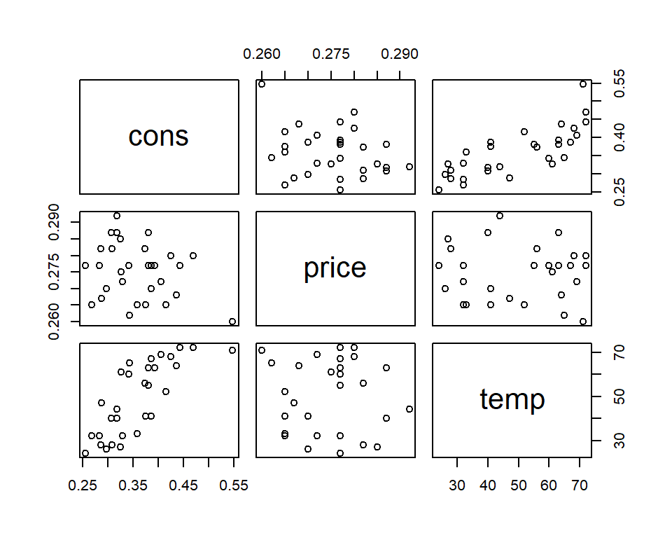 \label{fig:icecream} Relación entre las variables de los datos de ventas de helados.