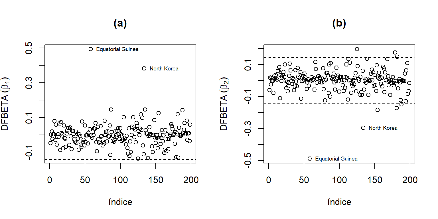 Datos de la ONU. DFBetas.