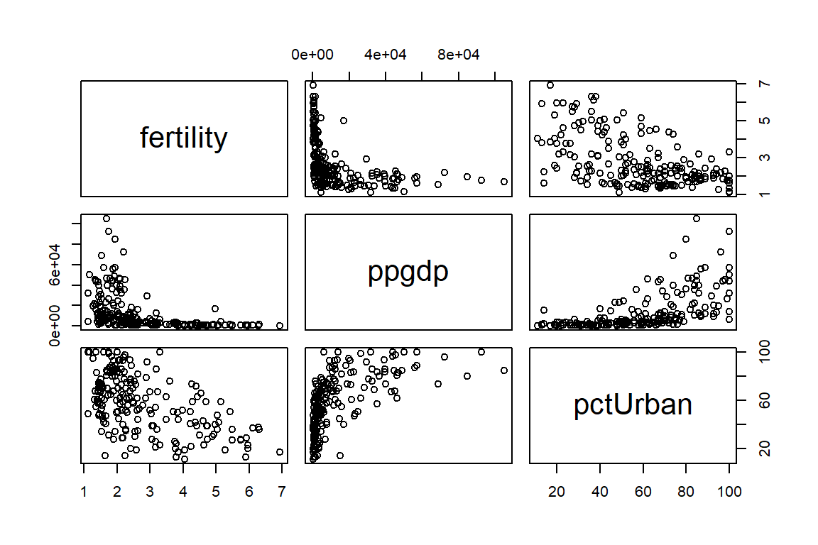Datos de la ONU. Relación entre las variables.