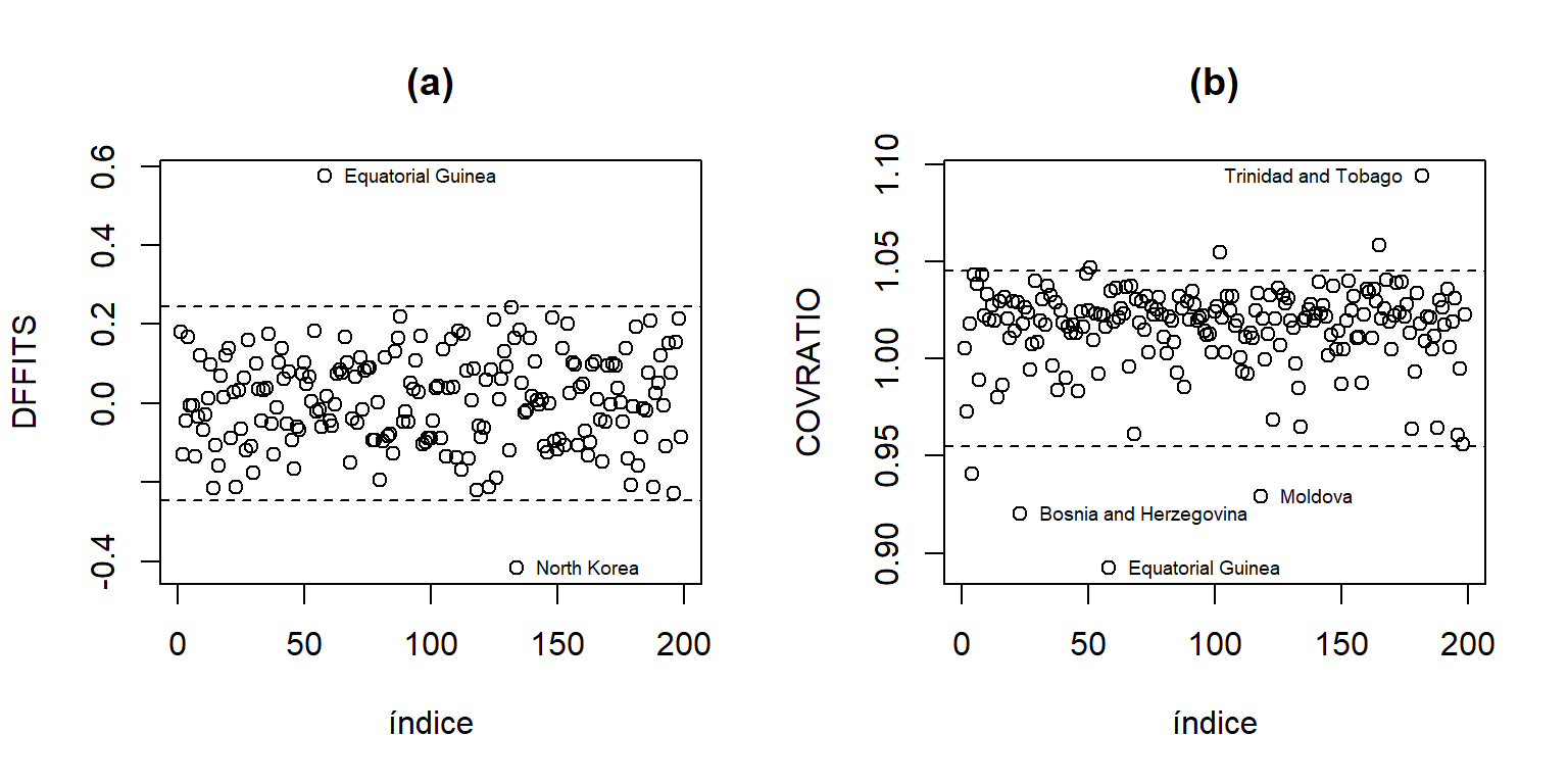 Datos de la ONU. DFFITS y COVRATIO.