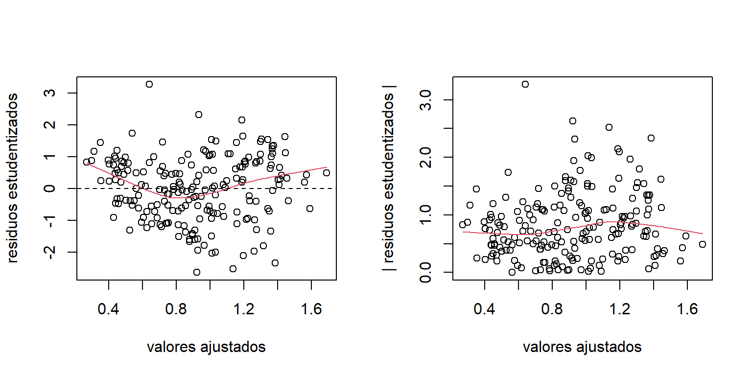 Datos de la ONU. Gráficos de los residuos para el modelo transformado.