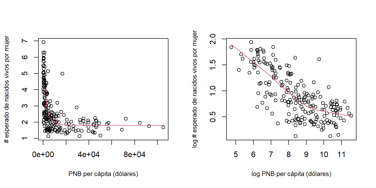 Datos de la ONU. Relación entre las variables.