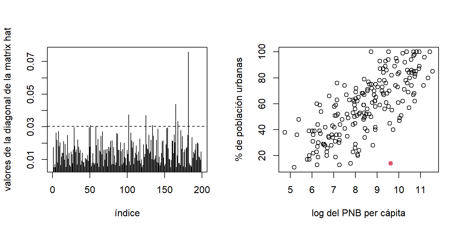 Datos de la ONU. (a) Valores de la diagonal de lam matriz hat. (b) Diagrama de dispersión de las covariables (derecha). El punto rojo indica a Trinidad y Tobago.