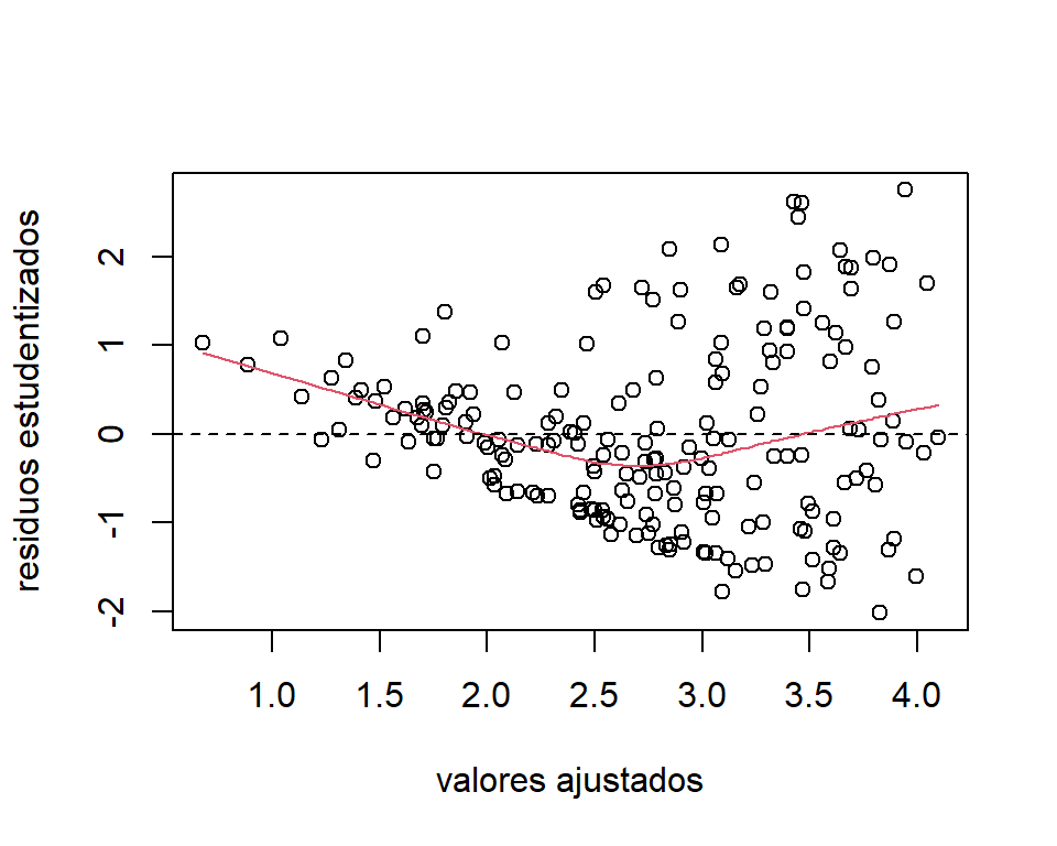 Datos de la ONU. Gráfico de los residuos estudentizados.
