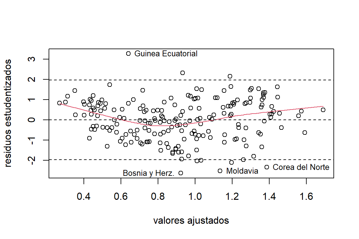 Datos de la ONU. Gráfico de los residuos estudentizados.