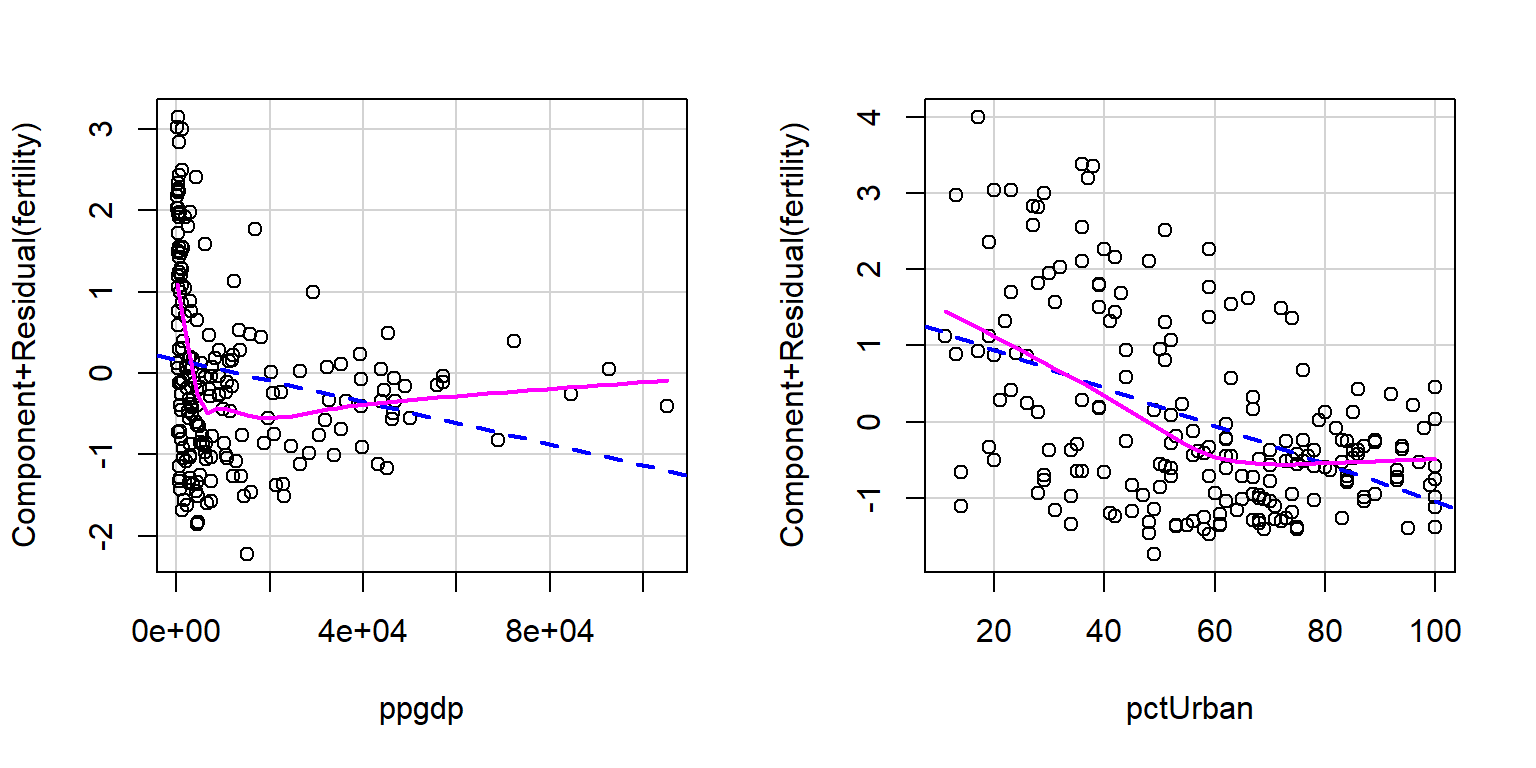 Datos de la ONU. Gráfico de los residuos  parciales.