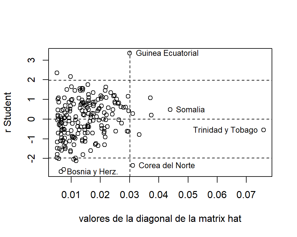 Datos de la ONU. Gráfico de valores influyentes