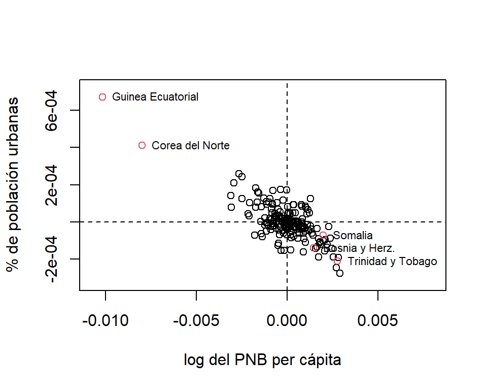 Datos de la ONU. Diferencias entre las estimaciones con todos los datos y las estimaciones obtenidas al eliminar una observación a la vez