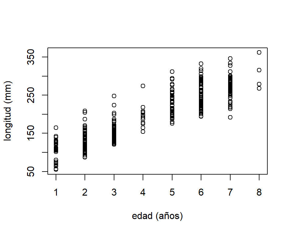 \label{fig:bass} Relación entre la edad y la longitud de los peces lobina boca chica.