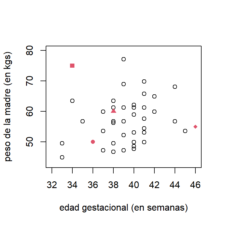 Bajo peso al nacer. Gráfico de dispersion de la edad gestacional y el peso de la madre antes del embarazo. Los puntos donde se quiere hacer predicción están en rojo.