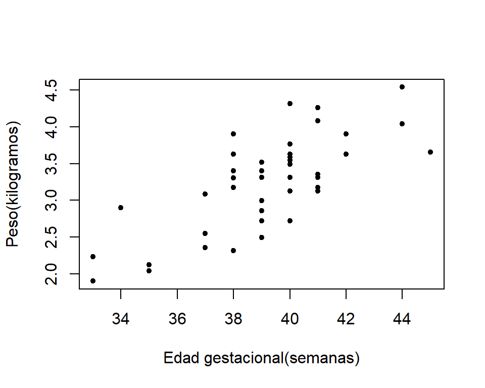 Gráfico de dispersion del peso del recien nacido y la edad gestacional.