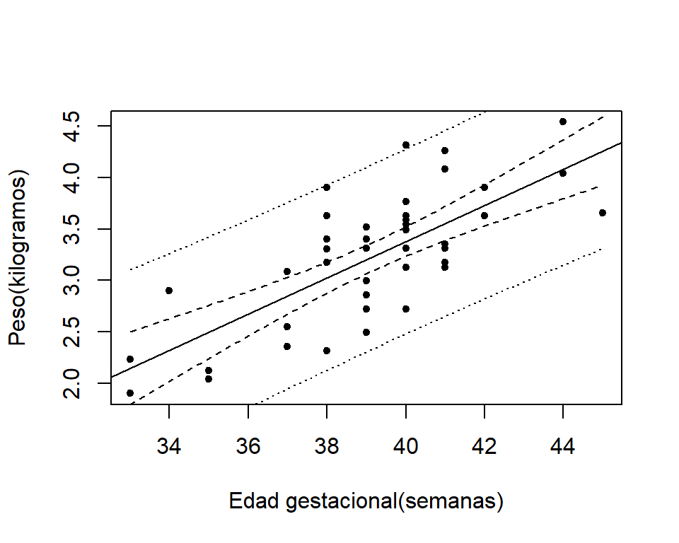 \label{fig:BWdata2} Intervalos del 95\% de confianza (línea discontinua) y predicción (línea punteada) para el peso del recien nacido en función de la edad gestacional.