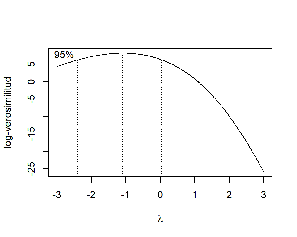 \label{fig:EducBC} Datos de educación. Perfiles de verosimilitud para $\lambda$.