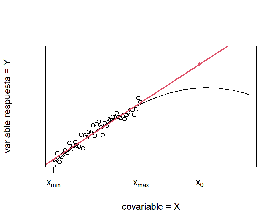 Peligro de extrapolar. La curva negra representa $E(Y|x)$ y la línea roja es el ajuste del modelo lineal con los datos observados de $x$. La predicción en el punto $x_{0}$ es bastante sesgada.