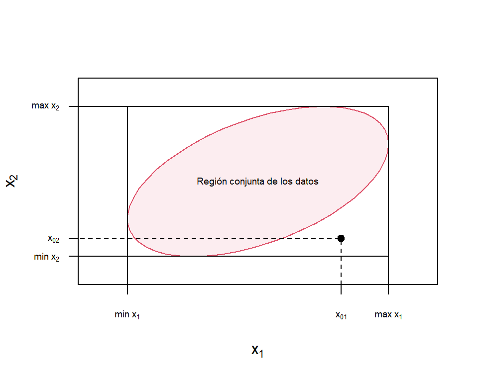 Ejemplo de extrapolación en regresión múltiple