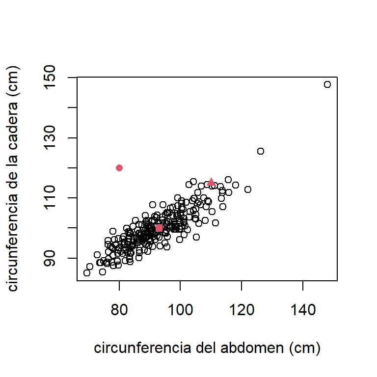 Grasa corporal. Gráfico de dispersion de la circunferencia del abdomen y la cadera. Los puntos donde se quiere hacer las estimaciones están en rojo.