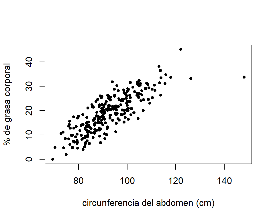 Gráfico de dispersion del \% de grasa corporal  y la circunferencia del abdomen.