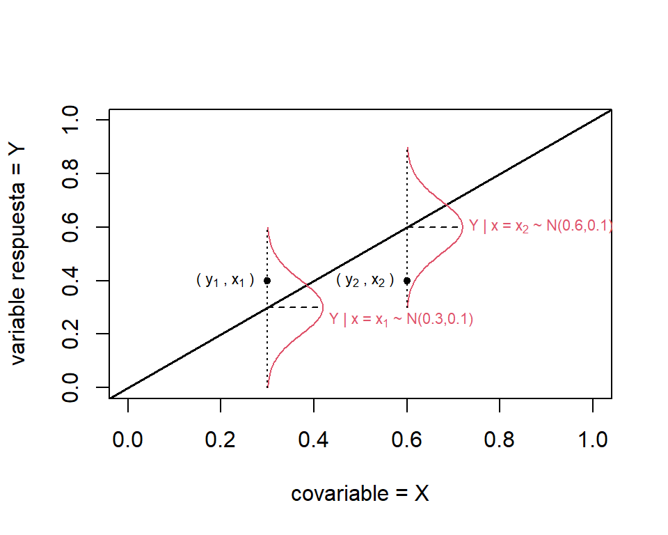 Proceso generador datos del modelo lineal simple.