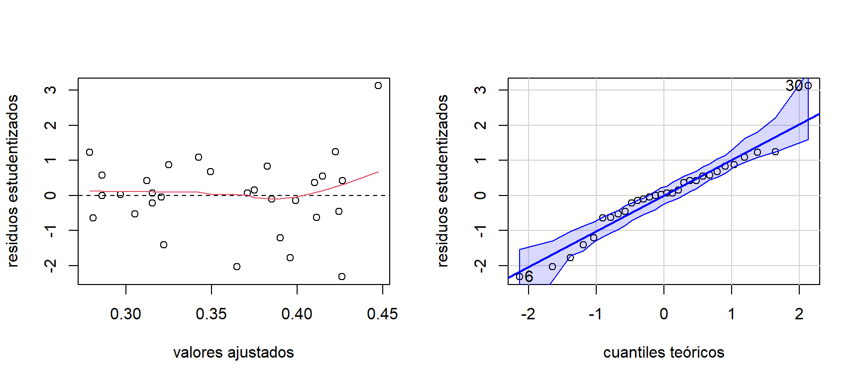 Datos de consumo de helado. Gráfico de los residuos estudentizados contra los valores ajustados (izquierda) y gráfico de normalidad (derecha).