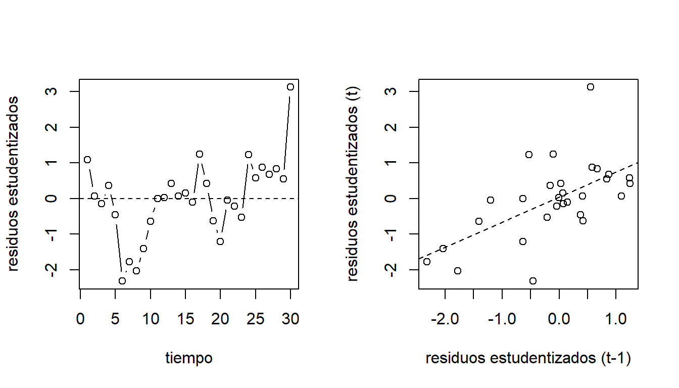 Datos de consumo de helado. Gráfico de los residuos estudentizados contra el tiempo (izquierda) y gráfico de residuos rezagados (derecha).