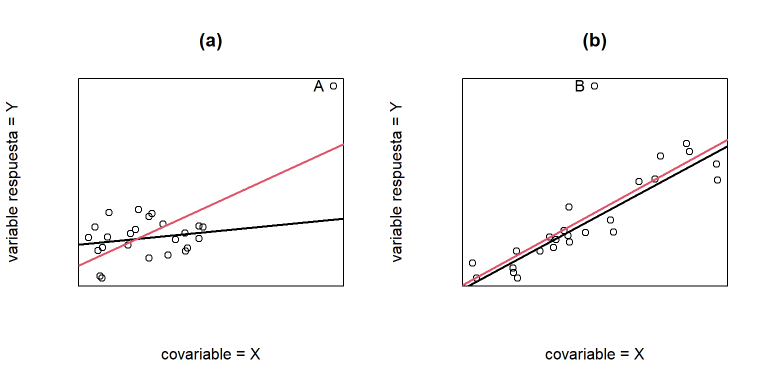(a) Efecto de un punto influyente, la línea negra  es la estimación sin el punto A y la linea roja es la estimación incluyento el punto A. (b) Efecto de un punto atípico, la línea negra  es la estimación sin el punto B y la linea roja es la estimación incluyento el punto B.