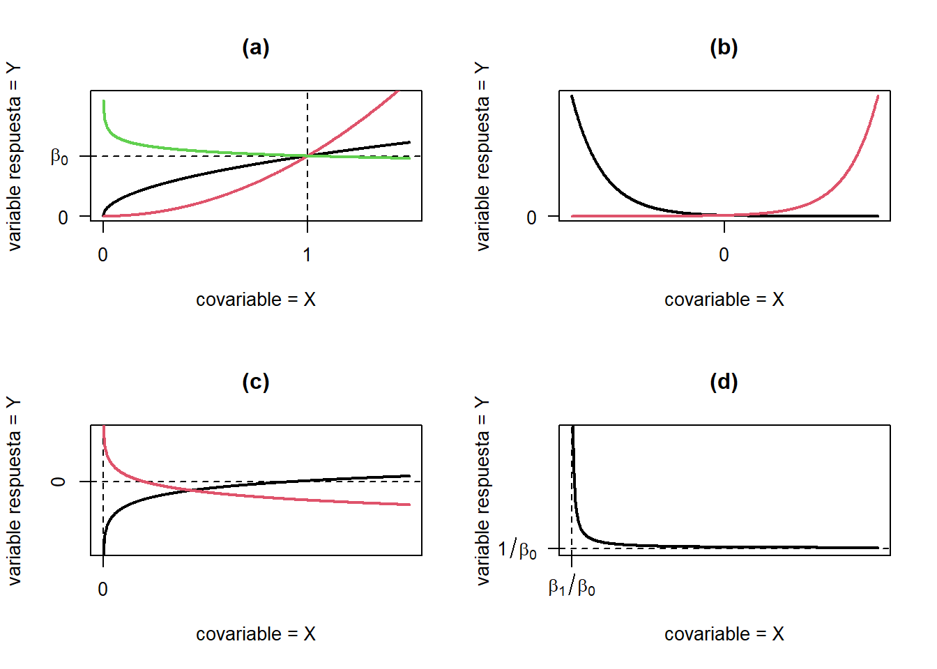 Diferentes patrones linealizables.