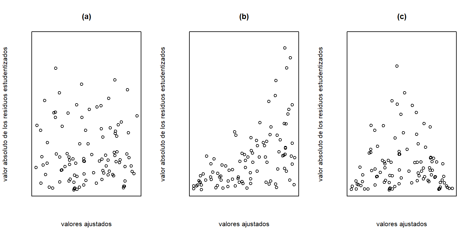 Ejemplos de posibles patrones de residuos (graficando el valor absoluto de los residuos).
