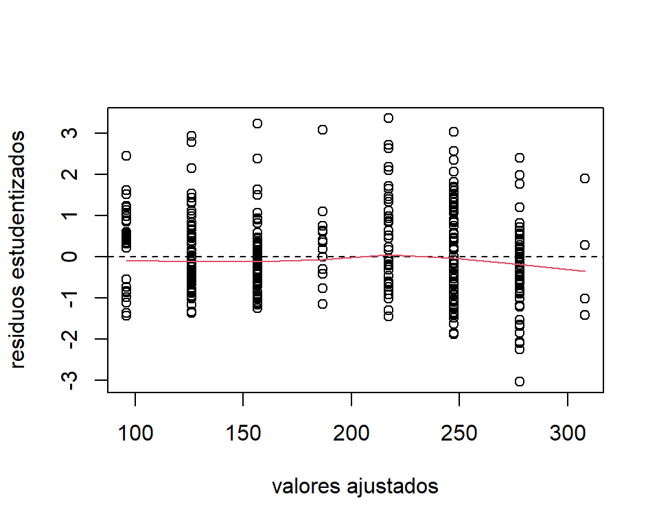 Datos de la longitud de los peces. Gráfico de los residuos estudentizados contra los valores ajustados.