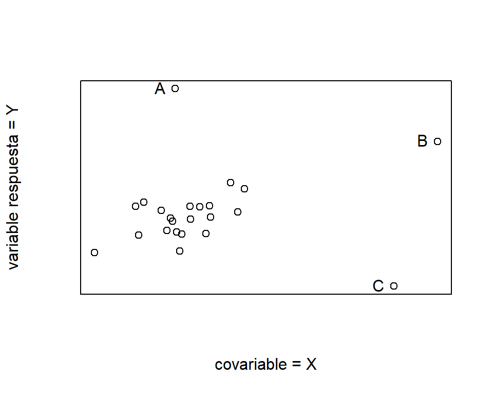 Diferentes tipos de datos. A: Punto atípico, B: punto de balanceo, C: punto influyente.