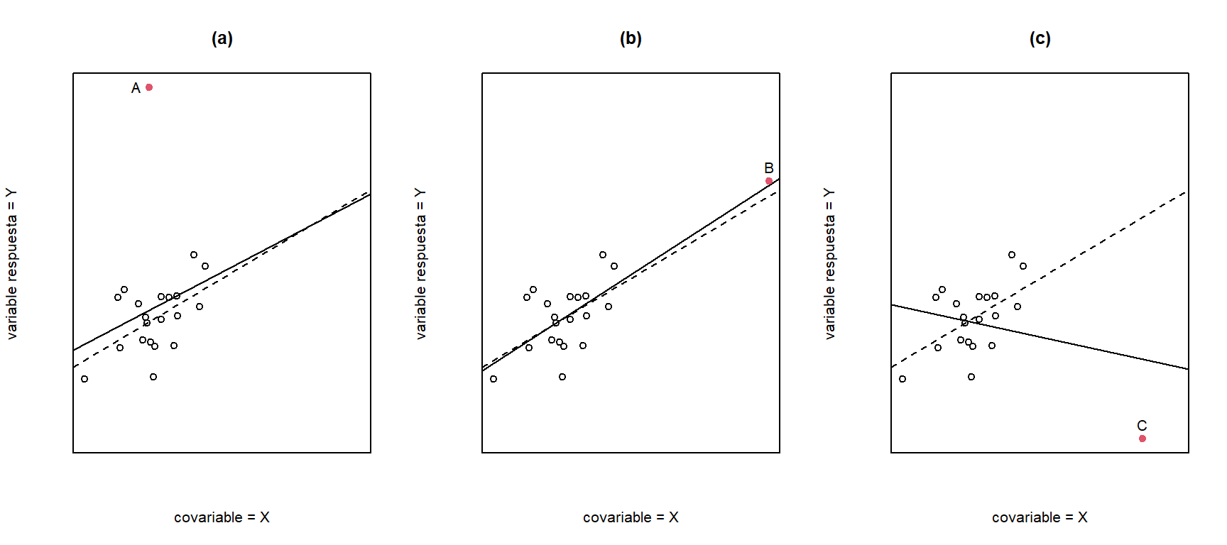 Efecto de los puntos inusuales. En cada gráfico, la línea continua es la estimación por MCO con todos los datos, mientras que la línea discontinua es la estimación por MCO omitiendo el punto inusual (circulo rojo). Izquierda: efecto de un punto atípico. Centro: efecto de un punto de balanceo. Derecha: efecto de un punto influyente.