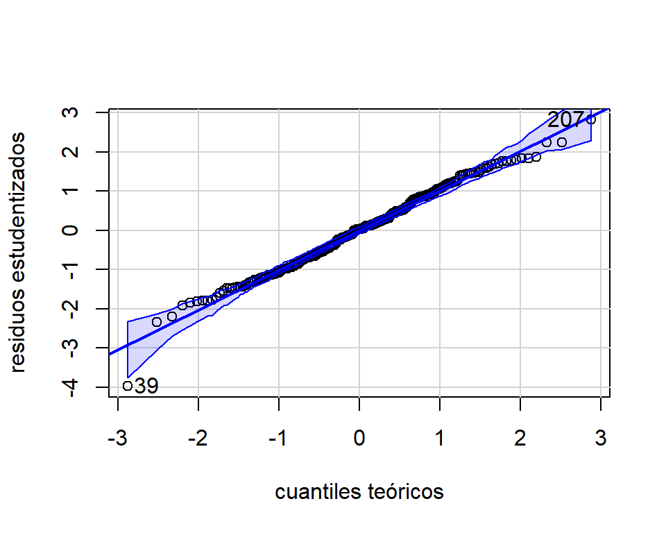 Datos de grasa corporal. Gráfico cuantil-cuantil para normalidad.