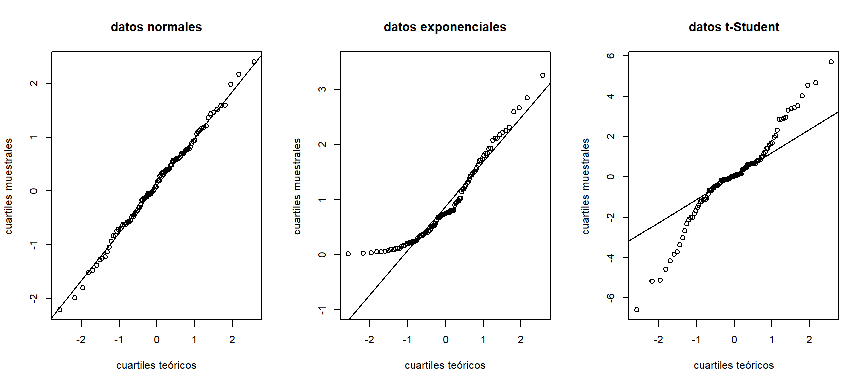 Gráficos de normalidad para datos aleatorios generados a partir de una distribución normal estándar (izquierda), exponencial (centro), y t-Student con 2 grados de libertad (derecha).