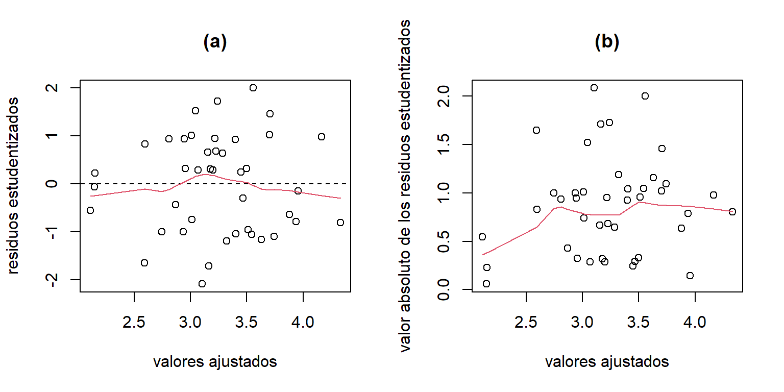 Datos de peso al nacer. Gráfico de los residuos estudentizados contra los valores ajustados.