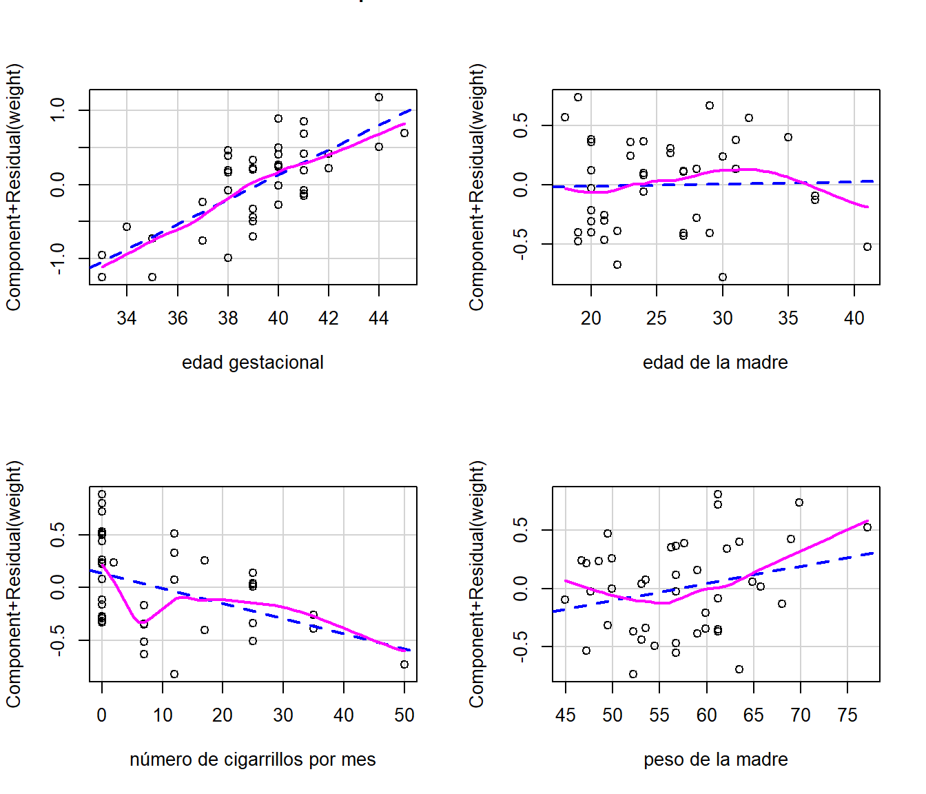 Datos de peso al nacer. Gráfico de los residuos parciales para cada covariable.