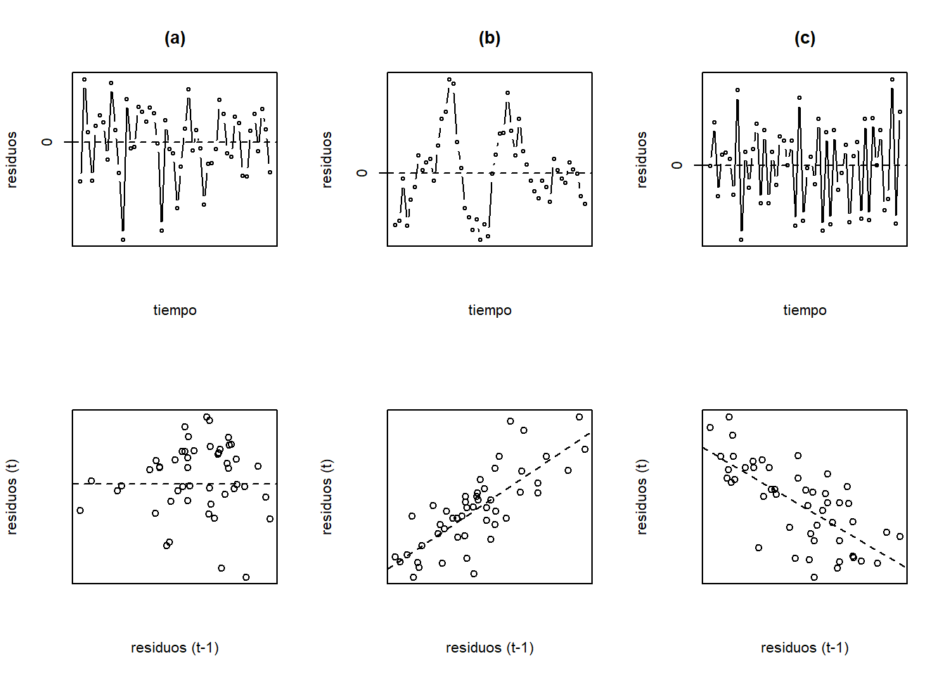 Patrones de correlación temporal de los residuos. En la columna (a) los residuos están incorrelacionados, (b) los residuos tienen correlación positiva, y en (c) los residuos tienen correlación negativa.