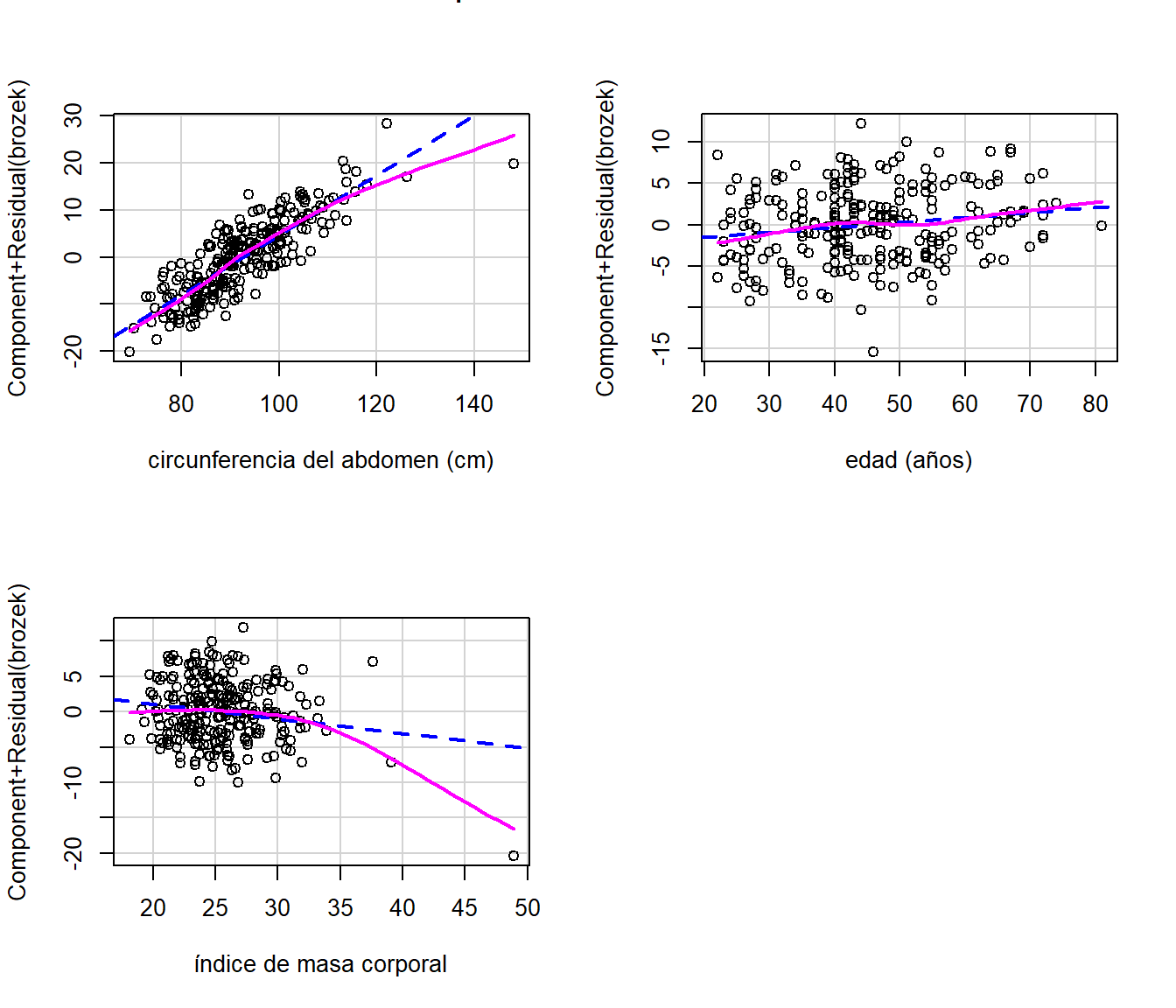 Datos de grasa corporal. Gráfico de los residuos parciales para cada covariable.