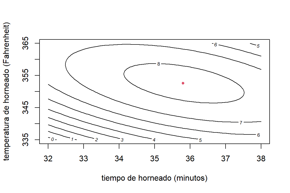 Datos de pasteles. Gráfica de contornos. El punto rojo representa la máxima palatabilidad.